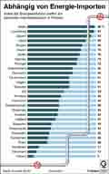 Abhngig von Energie-Importen / Globus Infografik 10831 vom 19.02.2016