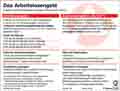 Arbeitslosengeld / Globus Infografik 10906 vom 24.03.2016