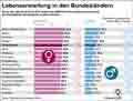 Lebenserwartung / Globus Infografik 10908 vom 24.03.2016