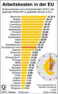 Arbeitskosten -EU-2015: Globus Infografik 10944/ 14.04.2016