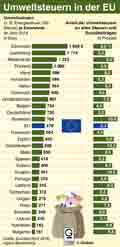 Umweltsteuern in der EU: Globus Infografik 10989/ 06.05.2016