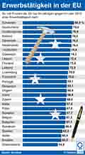 Erwerbsttigkeit-EU-2015: Globus Infografik 10990/ 06.05.2016
