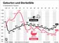 Geburten-Verstorbene-2015: Globus Infografik 11118/ 08.07.2016