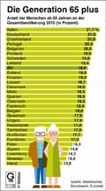 Generation-65-plus: Globus Infografik 11138/ 22.07.2016