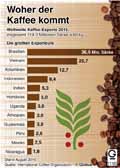 Kaffeeexportlnder-2015: Globus Infografik 11183/ 12.08.2016