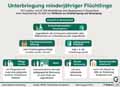 minderjhrige_Flchtlinge: Globus Infografik 11184/ 12.08.2016