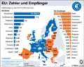 EU-Zahler-Empfnger-2015: Globus Infografik 11215/ 25.08.2016