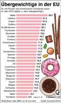 Fettleibigkeit-EU-2014: Globus Infografik 11332/ 28.10.2016