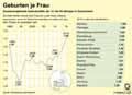 Geburtenziffer-DE-2015: Globus Infografik 11333/ 28.10.2016