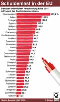 Staatsverschuldung-EU-2015: Globus Infografik 11343/ 28.10.2016