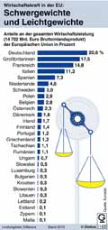 Bruttoinlandsprodukt-EU-2015: Globus Infografik 11428/ 09.12.2016