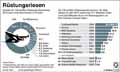Rstungsriesen-Welt-2015: Globus Infografik 11432/ 16.12.2016