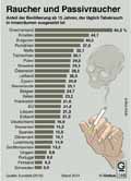 Passivraucher-EU-2014: Globus Infografik 11446/ 23.12.2016