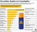 Umweltgifte-50-Staaten-2016: Globus Infografik 11505/ 20.01.2017