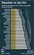 Raucher-EU-2014: Globus Infografik 11520/ 26.01.2017