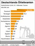 llieferanten-DE-2016: Globus Infografik 11603/ 10.03.2017