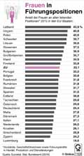 Frauen-Fhrungspositonen-EU-2015: Globus Infografik 11628/ 24.03.2017