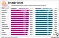Lebenserwartung-Lndevergleich: Globus Infografik 11636/ 24.03.2017