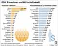 G20-Einwohner-BIP-2015: Globus Infografik 11641/ 31.03.2017