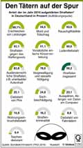 Straftaten-Aufklrungsquote-DE-2016: Globus Infografik 11741/ 19.05.2017