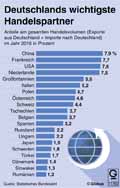 Handelspartner-DE-2016: Globus Infografik 11760/ 26.05.2017