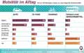 Mobilit-DE-2017: Globus Infografik 11775/ 02.06.2017