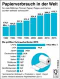 Papierverbrauch-Welt-1980-2015: Globus Infografik 11782/ 09.06.2017
