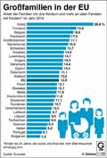 Grofamilien-EU-2016: Globus Infografik 11795/ 16.06.2017