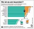 Preisniveaus-EU-2016: Globus Infografik 11816/ 23.06.2017