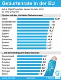 Geburtenrate-EU-2016: Globus Infografik 11868/ 21.07.2017