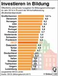 Bildungsausgaben-OECD-2014: Globus Infografik 11990/ 22.09.2017