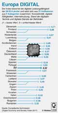 Digitalindex-EU-2017: Globus Infografik 12036/ 13.10.2017