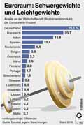 Bruttoinlandsprodukt-Eurolnder: Globus Infografik 12146/ 08.12.2017