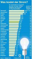 Strompreise-EU-2017: Globus Infografik 12155/ 08.12.2017