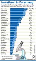 Forschung und Entwicklung-EU-2016: Globus Infografik 12158/ 15.12.2017