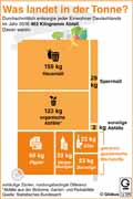 Mllaufkommen-DE-2016: Globus Infografik 12184/ 22.12.2017