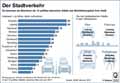 Stadtverkehr-Top15-Stdte_DE-2017: Globus Infografik 12200/ 05.01.2018