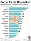 Gesundheitsausgaben_OECD-2017: Globus Infografik 12220/ 12.01.2018