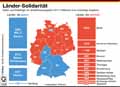Lnderfinanzausgleich_BUND 2017: Globus Infografik 12346/ 16.03.2018