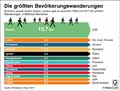 Migrationsstrme_Welt 1990-2017: Globus Infografik 12349/ 16.03.2018