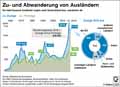 Migration-Auslnder_DE 2016: Globus Infografik 12359/ 23.03.2018