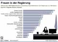 Frauen in Regierungen_Welt 2017: Globus Infografik 12417/ 20.04.2018