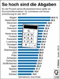 Abgabenquote_OECD 2017: Globus Infografik 12448/ 04.05.2018