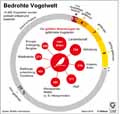 Artensterben-Vgel_Welt 2018: Globus Infografik 12469/ 18.05.2018