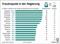 Frauenquote in Regierungen: Globus Infografik 12481/ 25.05.2018
