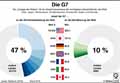 Gruppe_der_Sieben_2018: Globus Infografik 12533/ 15.06.2018