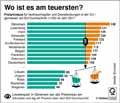 Preisniveau_EU28 2017: Globus Infografik 12542/ 22.06.2018