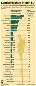 Landwirtschaft_EU-2016 / Infografik Globus 12575 vom 06.07.2018