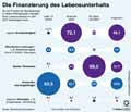 Lebensunterhalt_DE 2017: Globus Infografik 12600/ 20.07.2018
