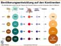 Bevlkerung_Kontinente 2017-2100: Globus Infografik 12606/ 27.07.2018
